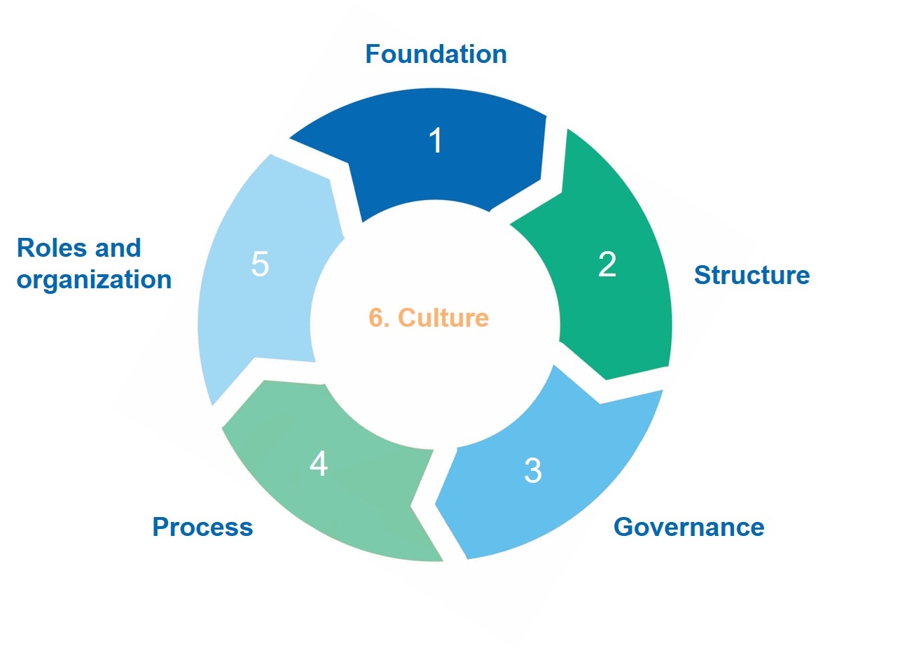 Baseline Maturity Model - Enfo