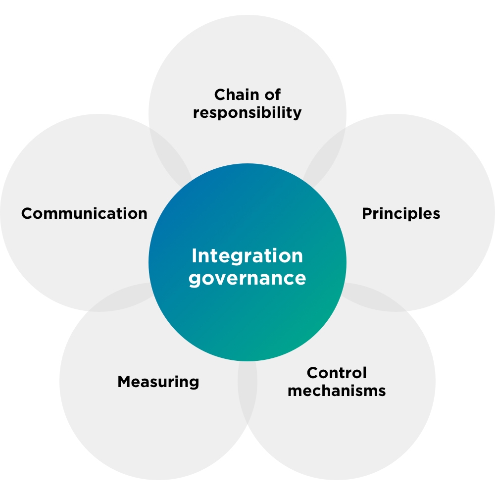 Integration governance, Enfo