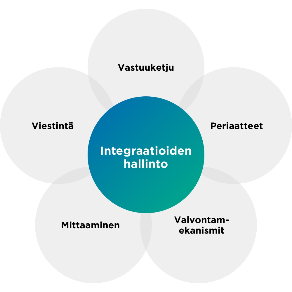 Pikakatsaus integraatioiden hallintaan, Enfo