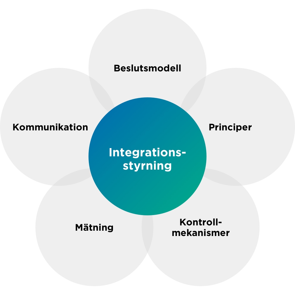 Integrationsstyrning Enfo