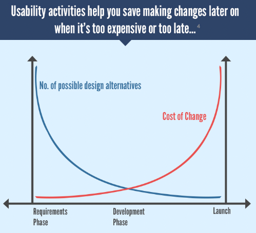 UX activities can reduce development inefficiencies (ux.walkme.com)