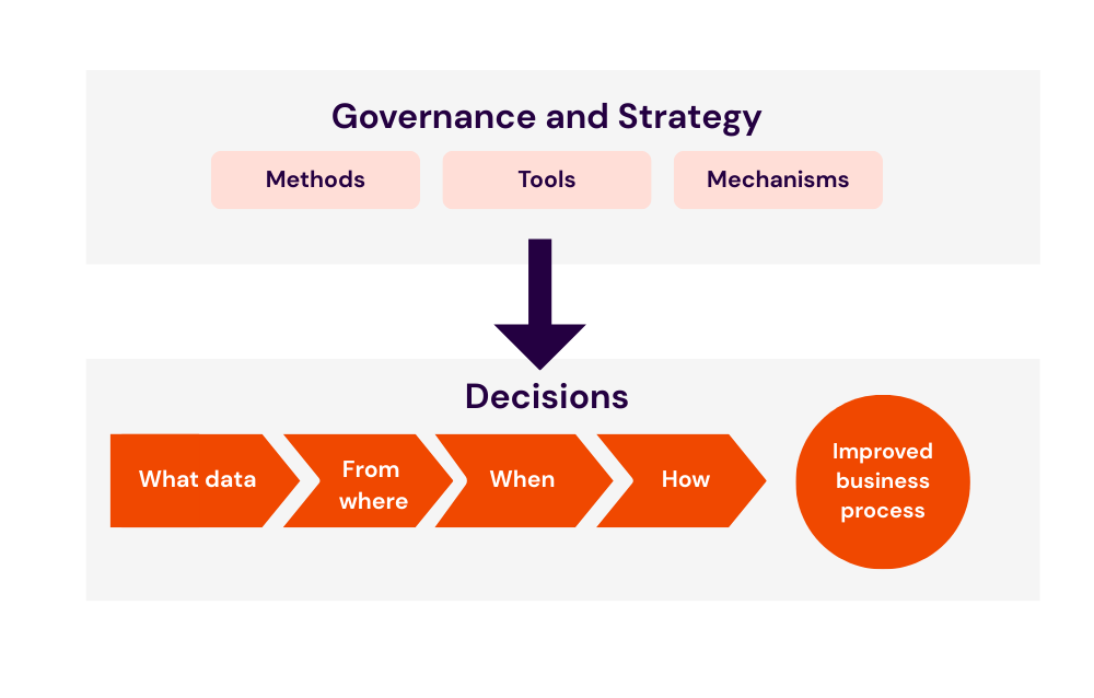 Governance and Strategy