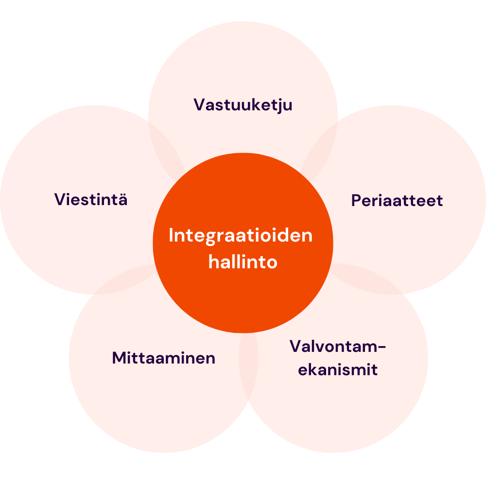 Integraatioiden hallinto