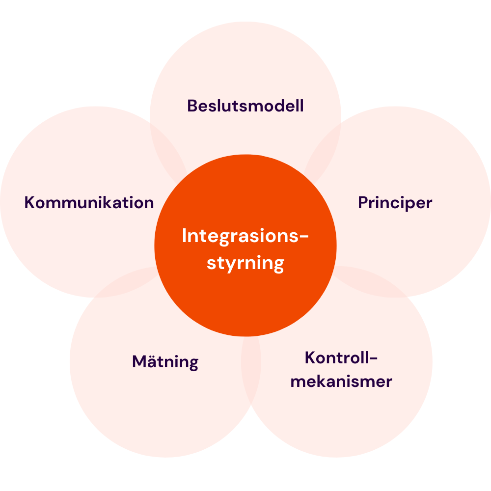 Integrasionsstyrning