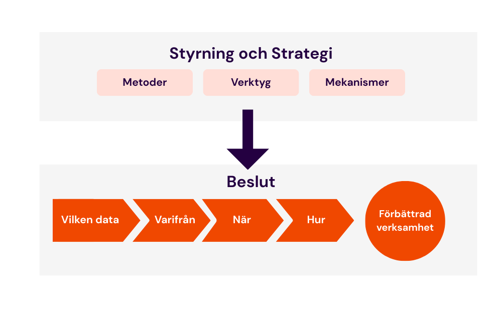 Styrning och Strategi